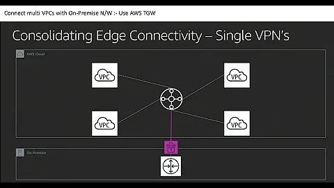 AWS Transit Gateway |  Demo - Implementation of Transit gateway with VPN Tunnel Setup