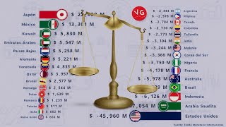 Países en Déficit y Países con Superávit en su Cuenta Corriente.