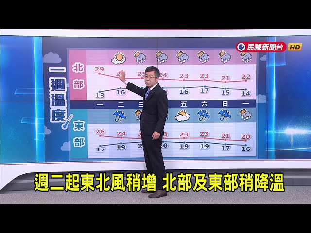 2024/12/03 週二起東北風稍增 北部及東部稍降溫－民視新聞