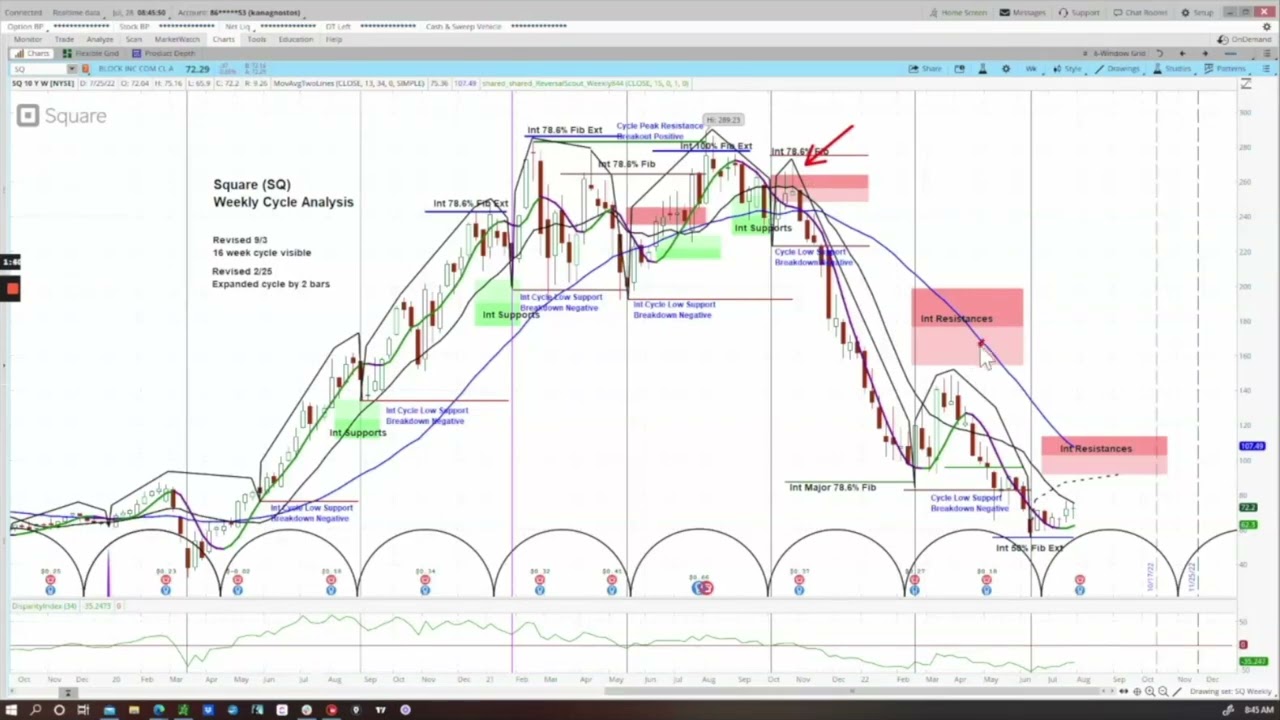 Block Inc (SQ) Multiple Time Frame Analysis Lessons on a Stock that's