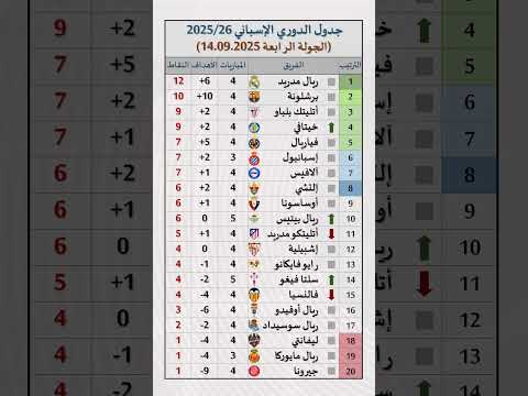 جدول الدوري الإسباني 2025 2026 بعد الجولة الرابعة كرة القدم ريال مدريد الدوري الاسباني برشلونة