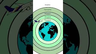 Layers Of The Atmosphere For Middle School