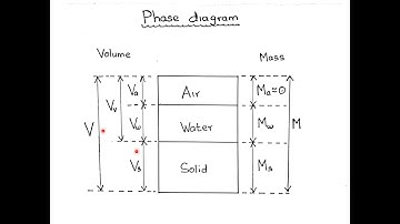 SOIL 1  PHASE RELATIONSHIPS IN SOIL MECHANICS