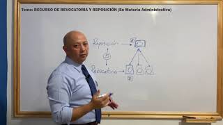 Revocatoria y Reposición en Materia Administrativa