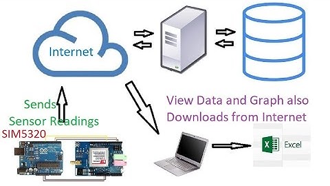 5. Using SIM5320 to transfer data to web server using HTTP POST