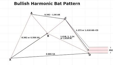 Breakdown of the Harmonic Bat Pattern