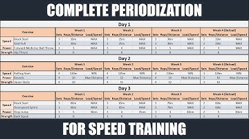 Complete Periodization for Speed Training | Optimizing Athletic Performance
