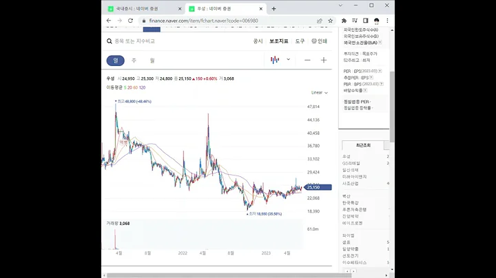006980우성 주가 전망 및 차트 분석
