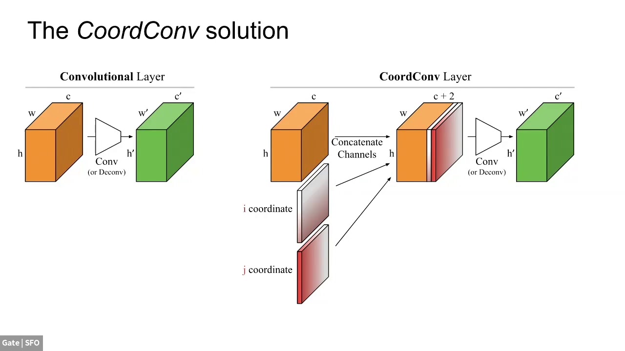 [WiSDOM] An Intriguing Failing of Convolutional NNs & the CoordConv Solution -- Rosanne Liu