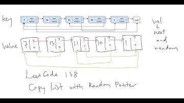 LeetCode 138 Copy List with Random Pointer 中文解说