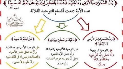 تابع سورة الفاتحة - أنواع التوحيد - شرح مُبسط