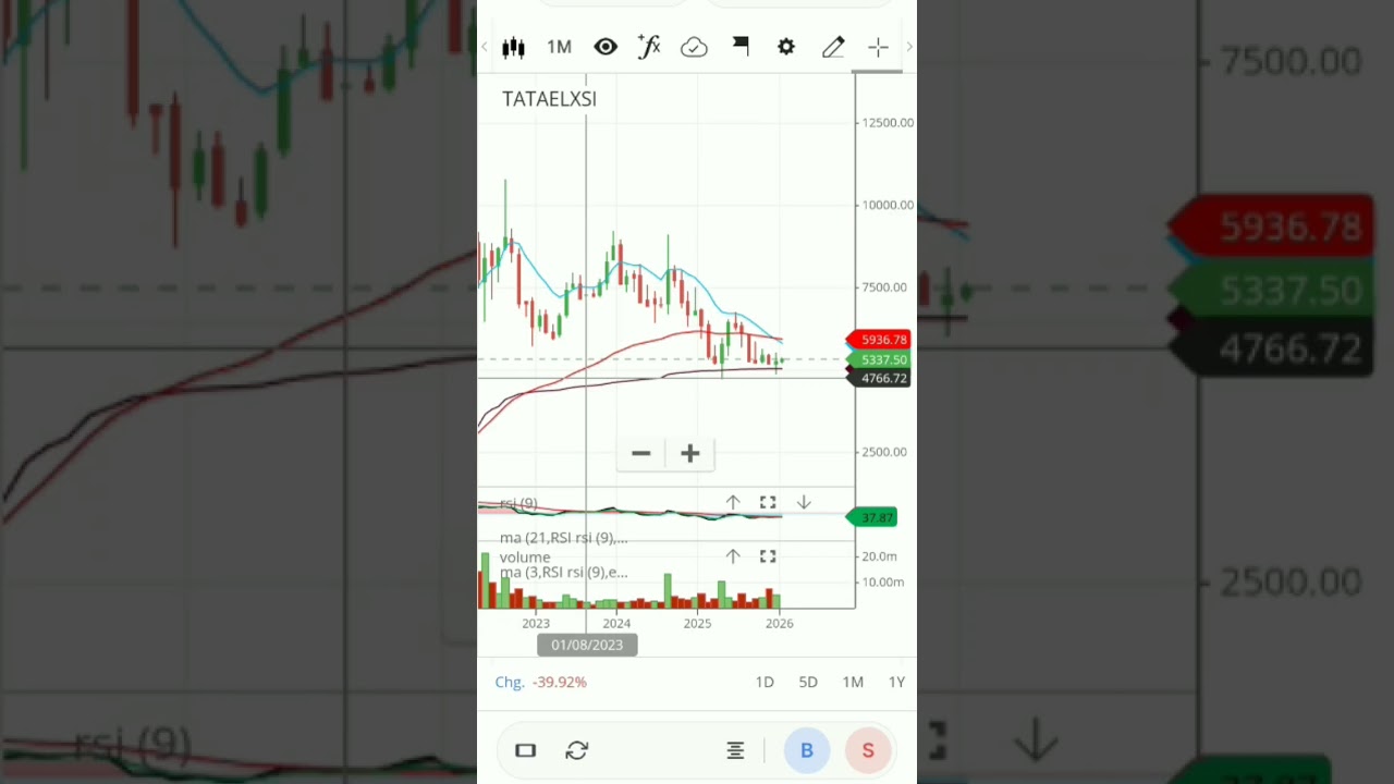 TATA ELXSI ALERT ⚠️ 