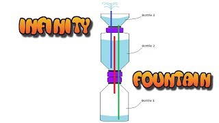 Infinity Water Fountain/Non Stop Fountain with plastic bottles DIY