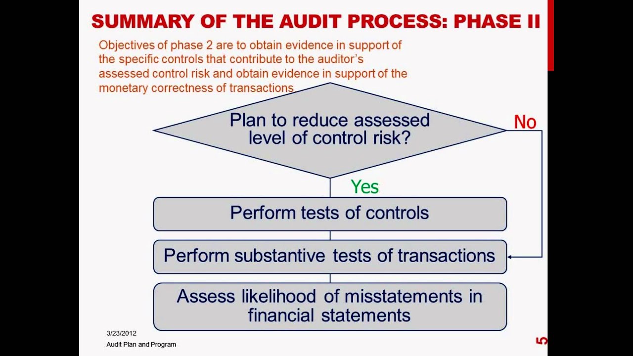audit and auditing process You’ll leave this course with an audit report you can immediately use on your job to improve auditing for improvement gain deeper process. audit and auditing process You’ll leave this course with an audit report you can immediately use on your job to improve auditing for improvement gain deeper process.