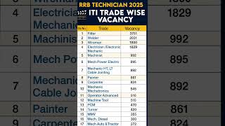 Rrb Technician 2025 Iti Trade Wise Vacancy