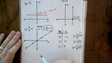 Graphing vertical, horizontal or lines through the origin.