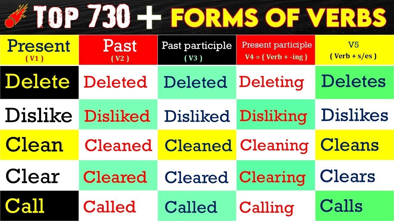Present Potential Form Top 730+ Forms of Verbs | Verb Forms V1 V2 V3 V4 V5 | Regular Verbs (C ...