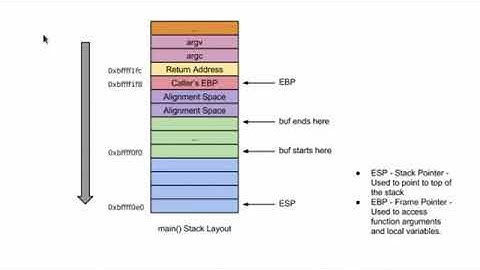 intro to buffer overflows