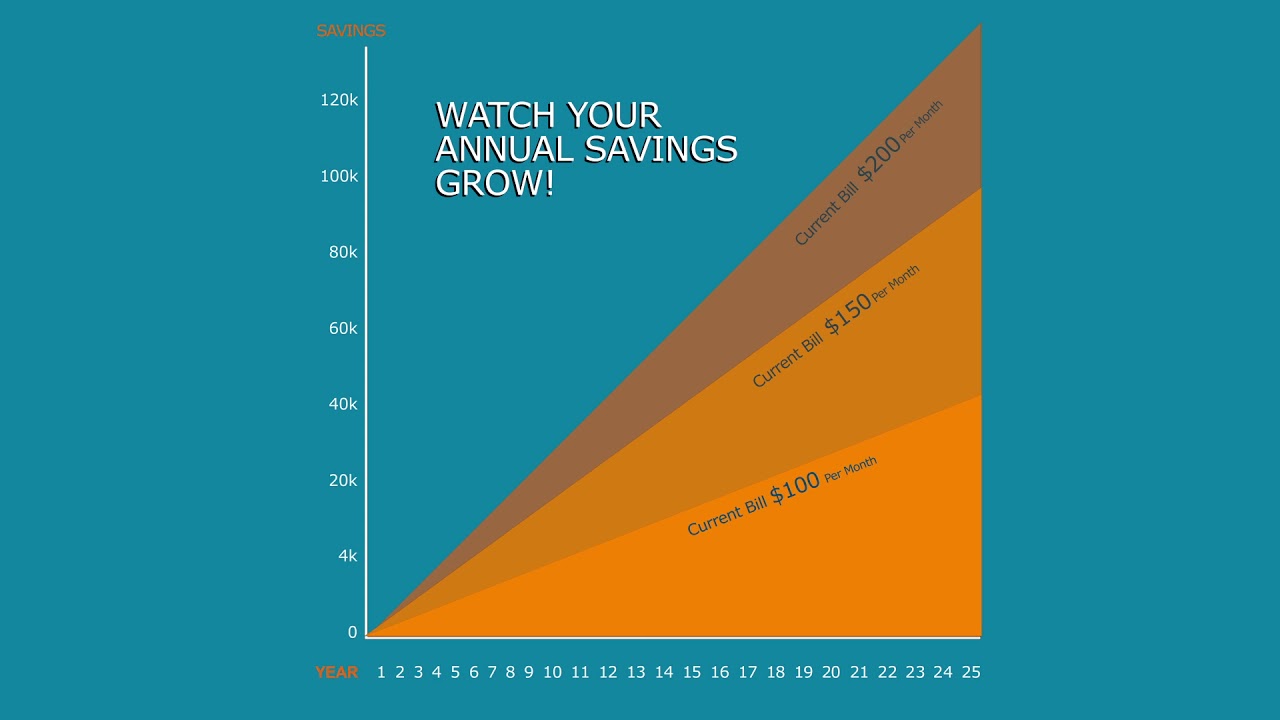 Solar cost chart - YouTube