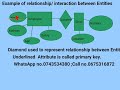 video shows interaction/relationships between Entities(database table).