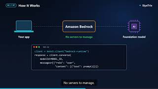 AWS Bedrock Explained in 2 Minutes | Beginner's Guide + Real Use Cases