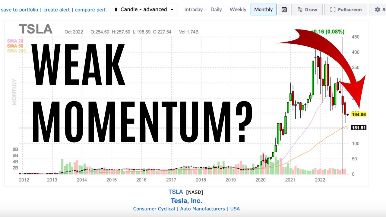 TSLA Tesla Stock Analysis, Weak Momentum?! - YouTube
