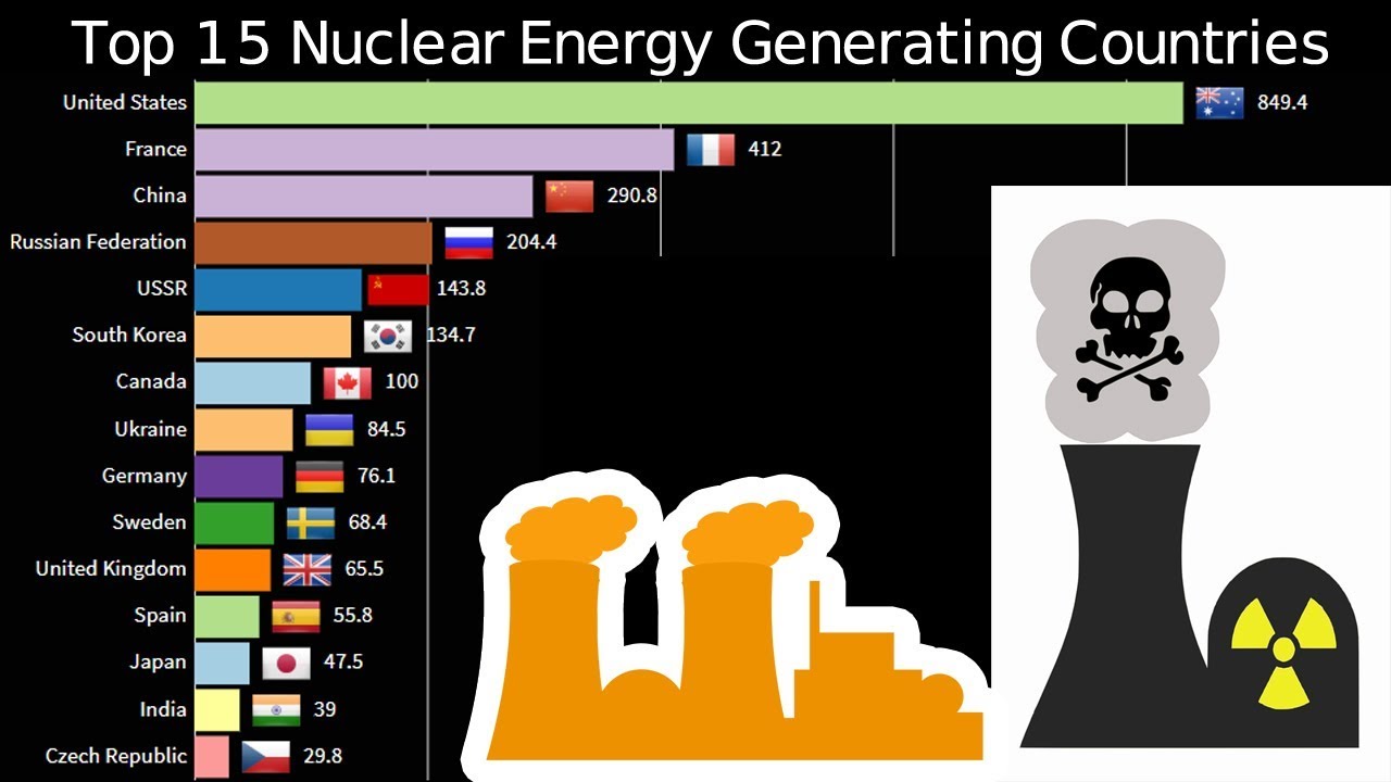 Top 15 Nuclear Energy Generating Countries ( 1965 - 2018 ) - YouTube