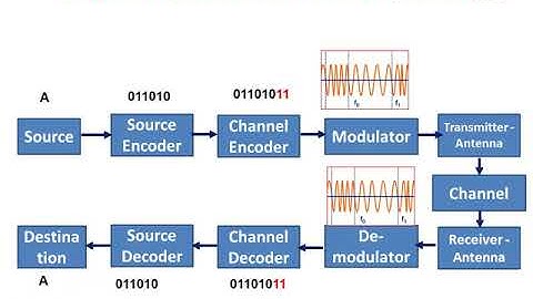 Digital Communication Block Diagram