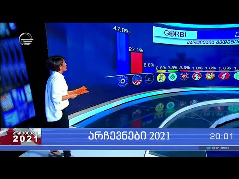 იმედის დაკვეთით „გორბის“ მიერ ჩატარებული ეგზიტპოლის შედეგები ცნობილია