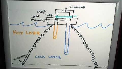 OTEC - Ocean Thermal Energy Conversion - How it works in 30 seconds