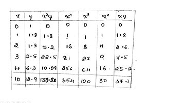 Module 4 - Curve Fitting and Statistical Methods Class 3