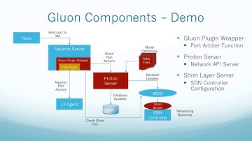 2016 OpenStack Barcelona - Bin Hu, Thomas Hambleton, Niko Hermanns – The Implementation Synopsis of