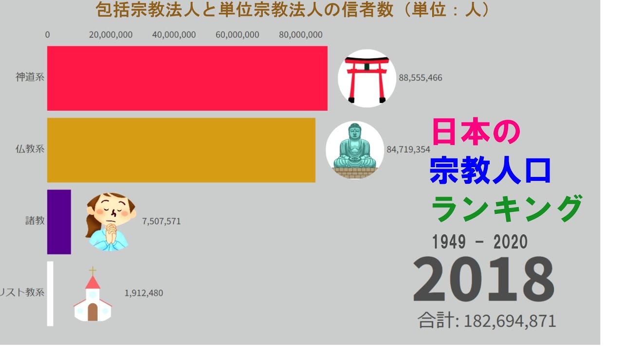 【宗教】日本の宗教信者数ランキング 1949 2020 YouTube