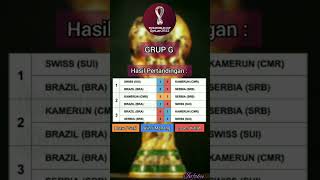 WINNERS & RUNNERS-UP GROUP G & H #shorts #fifa #worldcup
