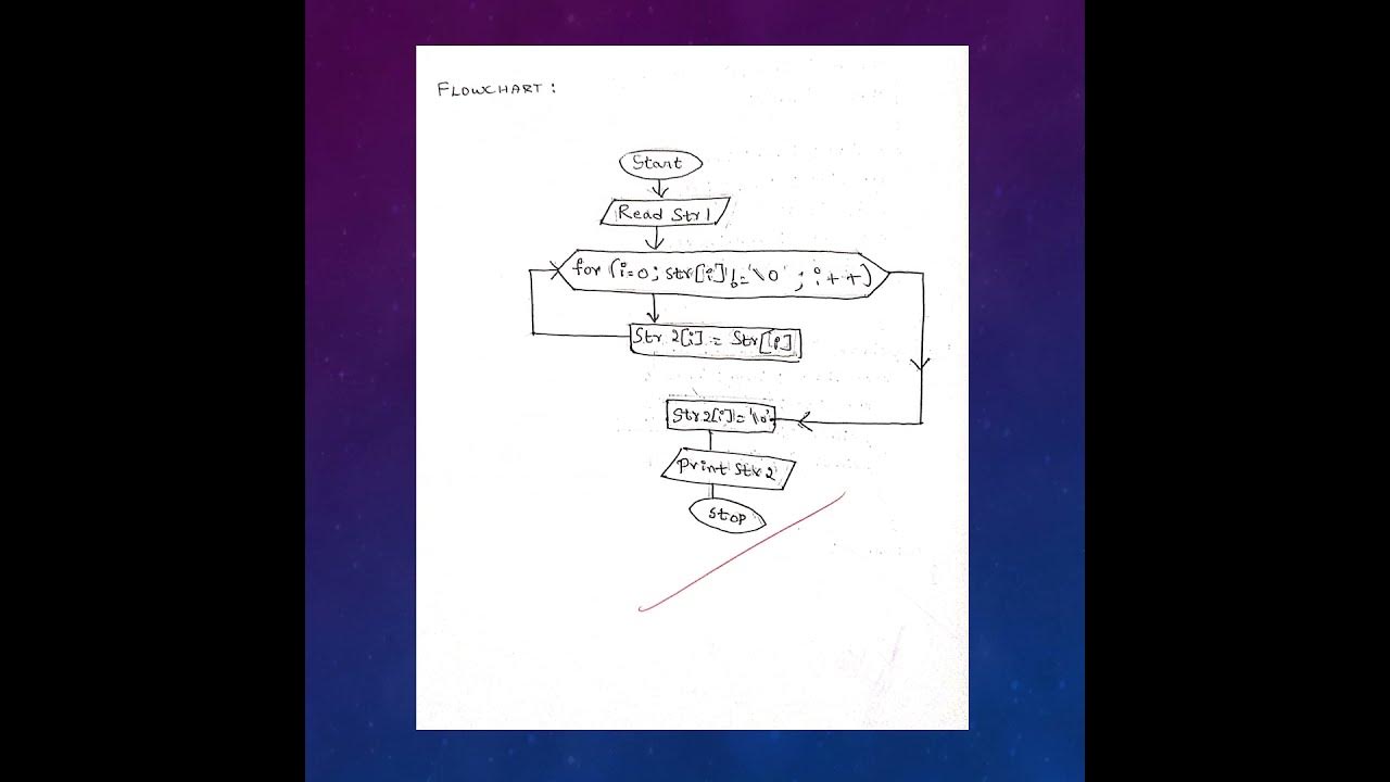 To copy one string to another | C program | flowchart | algorithm ...