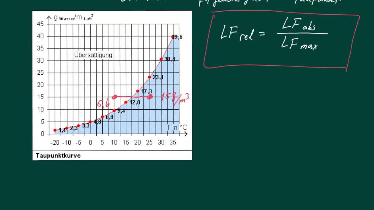 Was ist der Taupunkt? | Lehre To Go