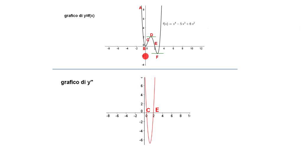 Dal Grafico Di Yfx Al Grafico Di Yfx E Di Yfx