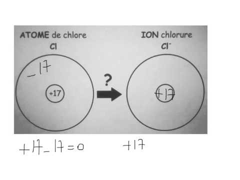 Vidéo: Différence Entre L'atome De Chlore Et L'ion Chlorure