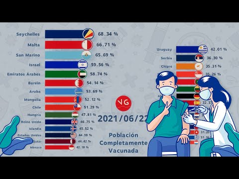 Países con un Porcentaje Más Alto de la Población Completamente Vacunada