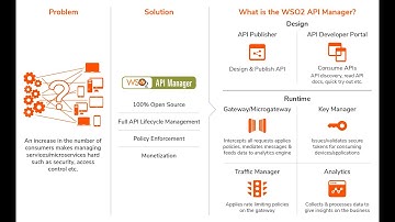 Getting Started with WSO2 API Manager 3.0