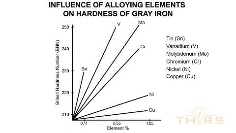 What is the Influence of Alloying Elements on Hardness of Gray Iron? || Gray Iron Course Preview
