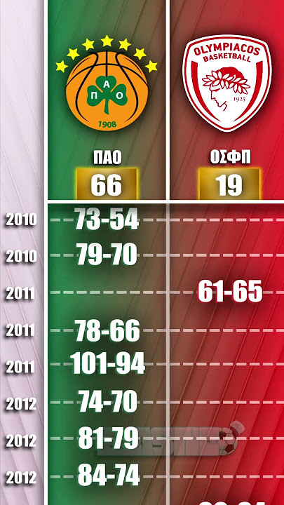 💚🆚❤️ Το Αιώνιο Ντέρμπι στο Κάστρο του ΠΑΟ! 🏀  #panathinaikos #olympiacos #pao #paobc #olympiacosbc