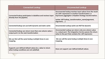 Differences between connected lookup and unconnected lookup in informatica