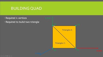 4- Unity Tutorial - Procedural Mesh Generation -  Building Quad