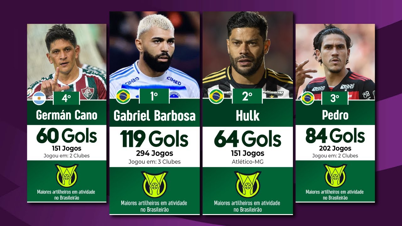 Maiores Artilheiros em Atividade do Brasileirão! ⚽🔥 (Kaio Jorge, Hulk, Pedro, Gabriel Barbosa)