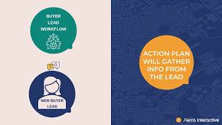 Buyer Lead Workflow - Overview
