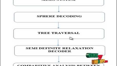 Final Year Projects 2015 | A Reduced - complexity MIMO Receiver via Channel Ordering