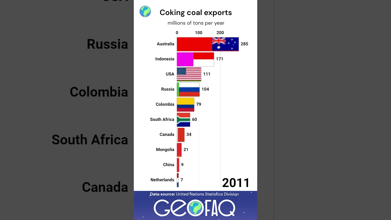 The largest coking coal exporting countries 