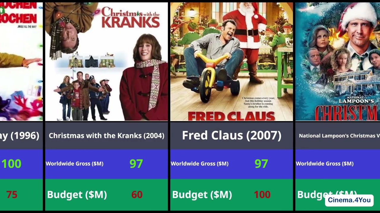 🎄💰 Top 50 Christmas Movies by Worldwide Gross (Budgets & Ratings Included) | Cinema.4you