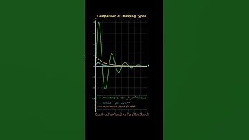How Damping Works — Underdamped, Critical, Overdamped—See Math in Description